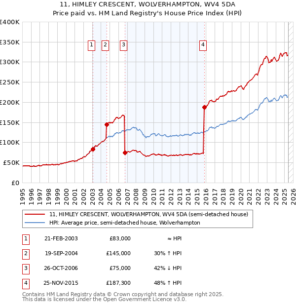 11, HIMLEY CRESCENT, WOLVERHAMPTON, WV4 5DA: Price paid vs HM Land Registry's House Price Index