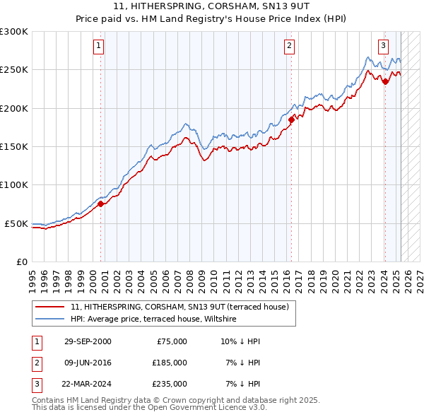 11, HITHERSPRING, CORSHAM, SN13 9UT: Price paid vs HM Land Registry's House Price Index
