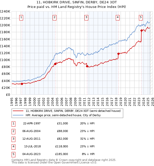 11, HOBKIRK DRIVE, SINFIN, DERBY, DE24 3DT: Price paid vs HM Land Registry's House Price Index