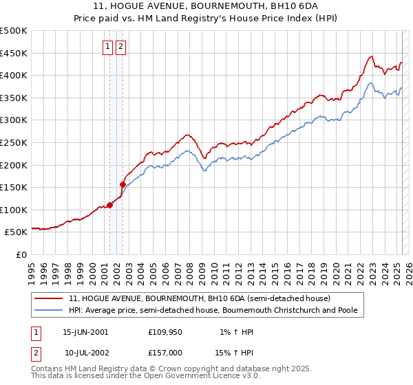 11, HOGUE AVENUE, BOURNEMOUTH, BH10 6DA: Price paid vs HM Land Registry's House Price Index