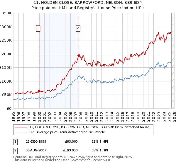 11, HOLDEN CLOSE, BARROWFORD, NELSON, BB9 6DP: Price paid vs HM Land Registry's House Price Index