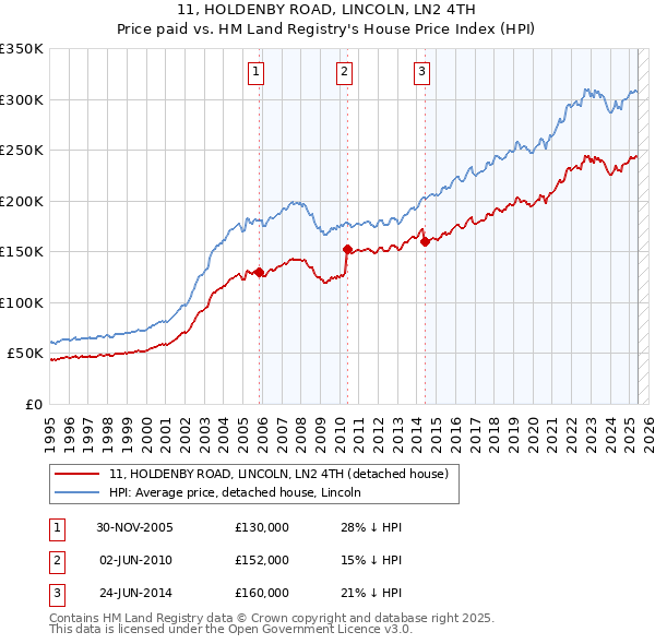 11, HOLDENBY ROAD, LINCOLN, LN2 4TH: Price paid vs HM Land Registry's House Price Index