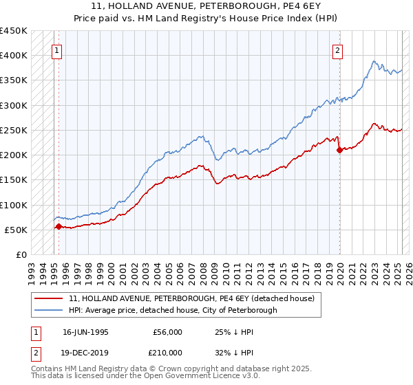 11, HOLLAND AVENUE, PETERBOROUGH, PE4 6EY: Price paid vs HM Land Registry's House Price Index