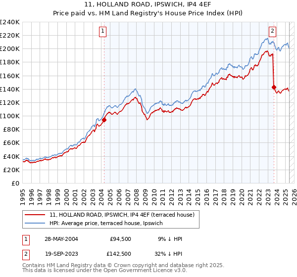 11, HOLLAND ROAD, IPSWICH, IP4 4EF: Price paid vs HM Land Registry's House Price Index