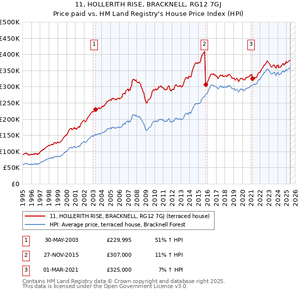 11, HOLLERITH RISE, BRACKNELL, RG12 7GJ: Price paid vs HM Land Registry's House Price Index