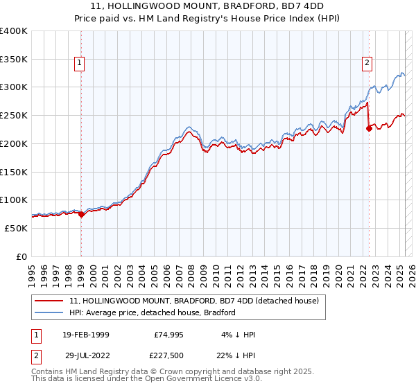 11, HOLLINGWOOD MOUNT, BRADFORD, BD7 4DD: Price paid vs HM Land Registry's House Price Index
