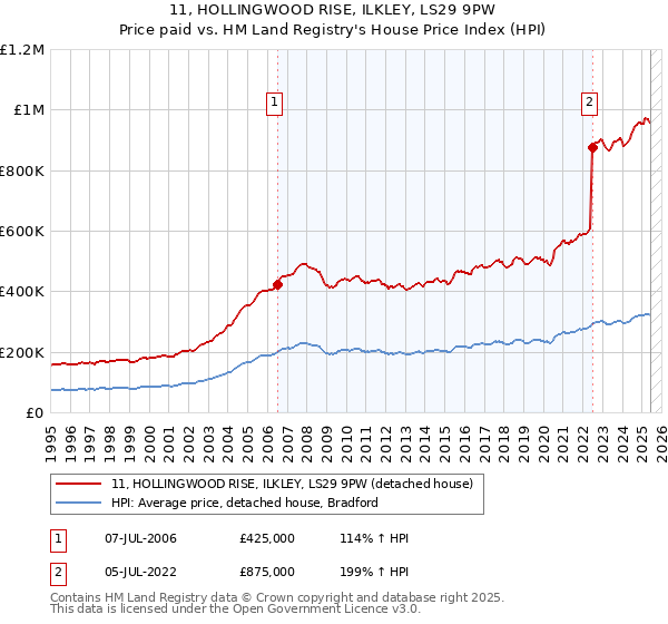 11, HOLLINGWOOD RISE, ILKLEY, LS29 9PW: Price paid vs HM Land Registry's House Price Index