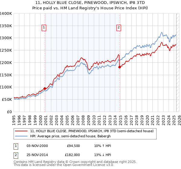 11, HOLLY BLUE CLOSE, PINEWOOD, IPSWICH, IP8 3TD: Price paid vs HM Land Registry's House Price Index