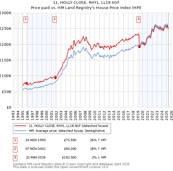11, HOLLY CLOSE, RHYL, LL18 4GF: Price paid vs HM Land Registry's House Price Index