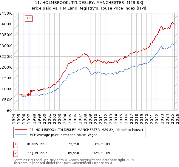 11, HOLMBROOK, TYLDESLEY, MANCHESTER, M29 8XJ: Price paid vs HM Land Registry's House Price Index
