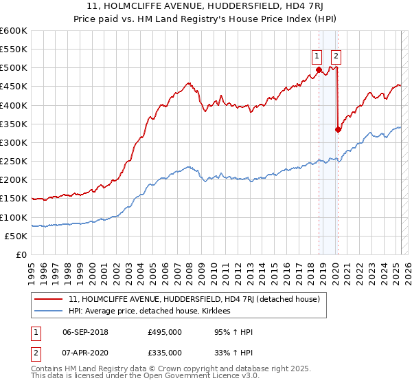 11, HOLMCLIFFE AVENUE, HUDDERSFIELD, HD4 7RJ: Price paid vs HM Land Registry's House Price Index