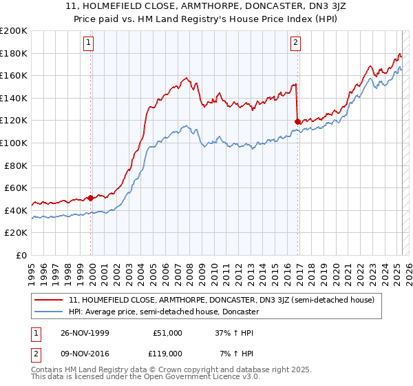 11, HOLMEFIELD CLOSE, ARMTHORPE, DONCASTER, DN3 3JZ: Price paid vs HM Land Registry's House Price Index