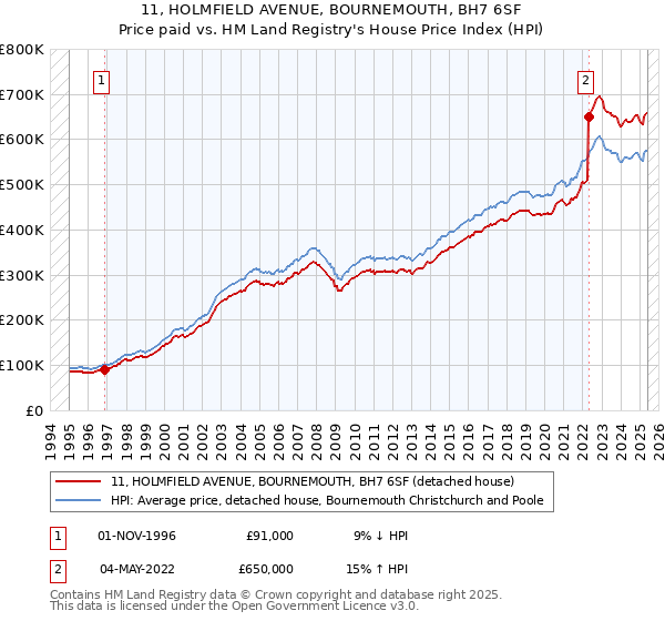 11, HOLMFIELD AVENUE, BOURNEMOUTH, BH7 6SF: Price paid vs HM Land Registry's House Price Index