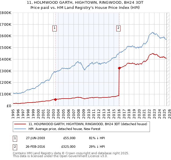 11, HOLMWOOD GARTH, HIGHTOWN, RINGWOOD, BH24 3DT: Price paid vs HM Land Registry's House Price Index