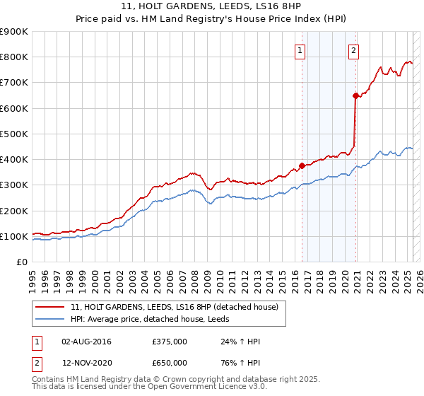11, HOLT GARDENS, LEEDS, LS16 8HP: Price paid vs HM Land Registry's House Price Index