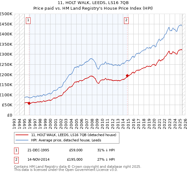11, HOLT WALK, LEEDS, LS16 7QB: Price paid vs HM Land Registry's House Price Index