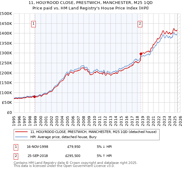 11, HOLYROOD CLOSE, PRESTWICH, MANCHESTER, M25 1QD: Price paid vs HM Land Registry's House Price Index