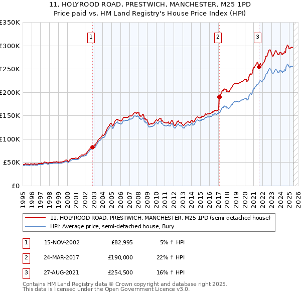 11, HOLYROOD ROAD, PRESTWICH, MANCHESTER, M25 1PD: Price paid vs HM Land Registry's House Price Index