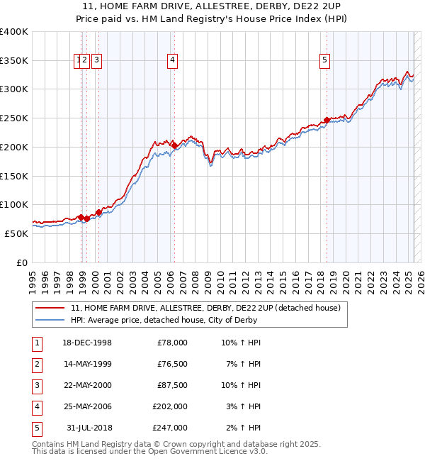 11, HOME FARM DRIVE, ALLESTREE, DERBY, DE22 2UP: Price paid vs HM Land Registry's House Price Index