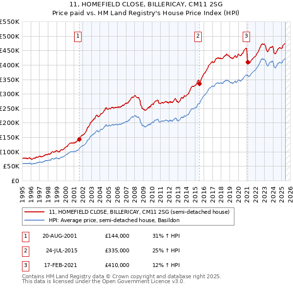 11, HOMEFIELD CLOSE, BILLERICAY, CM11 2SG: Price paid vs HM Land Registry's House Price Index