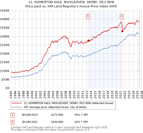 11, HOMERTON VALE, MICKLEOVER, DERBY, DE3 9DN: Price paid vs HM Land Registry's House Price Index