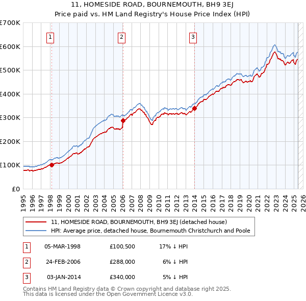 11, HOMESIDE ROAD, BOURNEMOUTH, BH9 3EJ: Price paid vs HM Land Registry's House Price Index