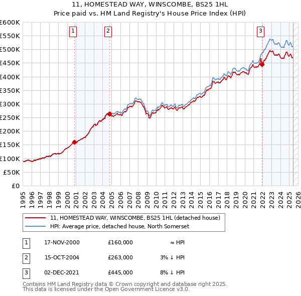 11, HOMESTEAD WAY, WINSCOMBE, BS25 1HL: Price paid vs HM Land Registry's House Price Index