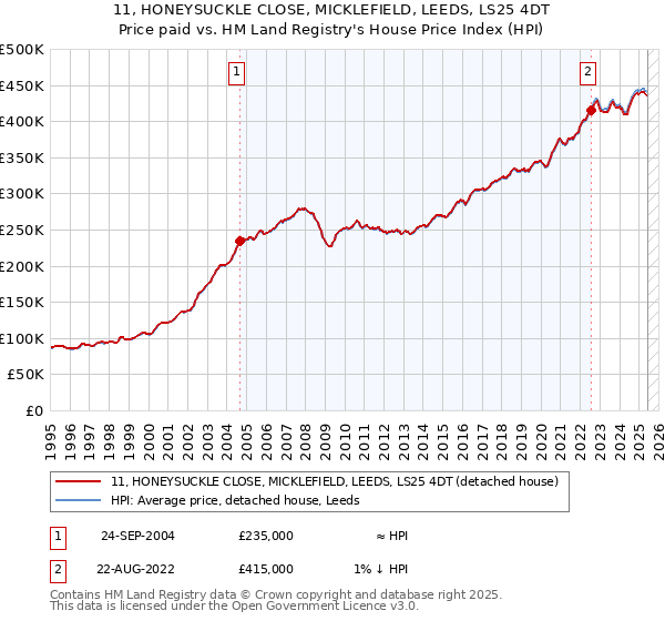11, HONEYSUCKLE CLOSE, MICKLEFIELD, LEEDS, LS25 4DT: Price paid vs HM Land Registry's House Price Index