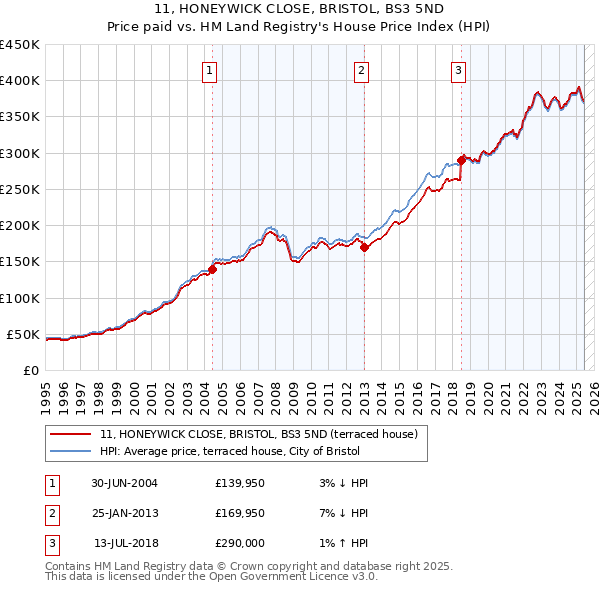 11, HONEYWICK CLOSE, BRISTOL, BS3 5ND: Price paid vs HM Land Registry's House Price Index
