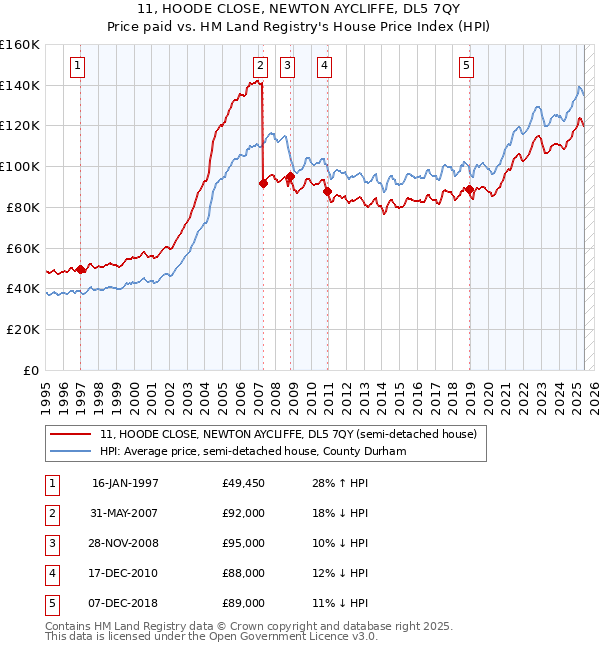 11, HOODE CLOSE, NEWTON AYCLIFFE, DL5 7QY: Price paid vs HM Land Registry's House Price Index