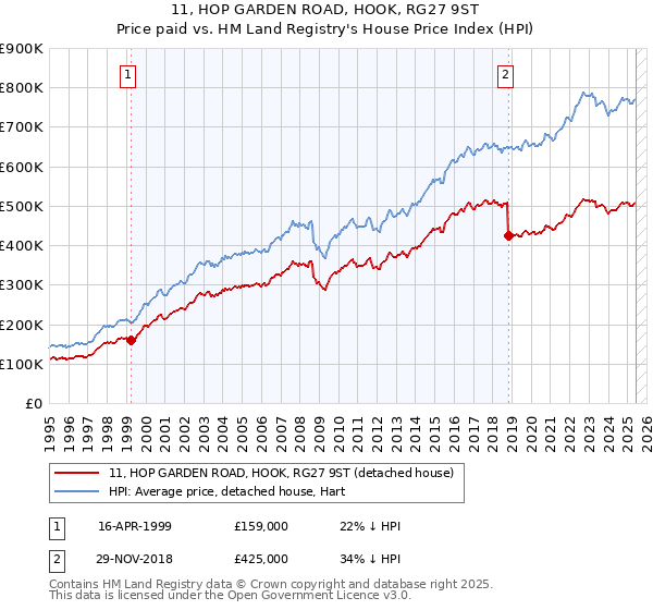 11, HOP GARDEN ROAD, HOOK, RG27 9ST: Price paid vs HM Land Registry's House Price Index