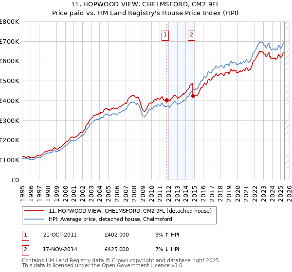 11, HOPWOOD VIEW, CHELMSFORD, CM2 9FL: Price paid vs HM Land Registry's House Price Index