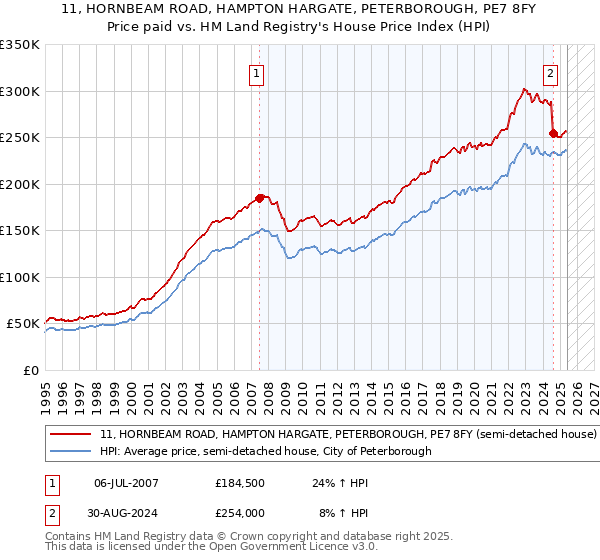 11, HORNBEAM ROAD, HAMPTON HARGATE, PETERBOROUGH, PE7 8FY: Price paid vs HM Land Registry's House Price Index