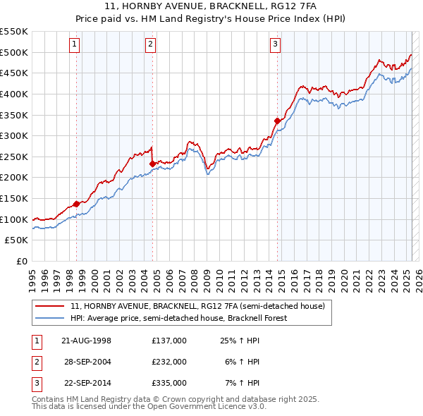 11, HORNBY AVENUE, BRACKNELL, RG12 7FA: Price paid vs HM Land Registry's House Price Index
