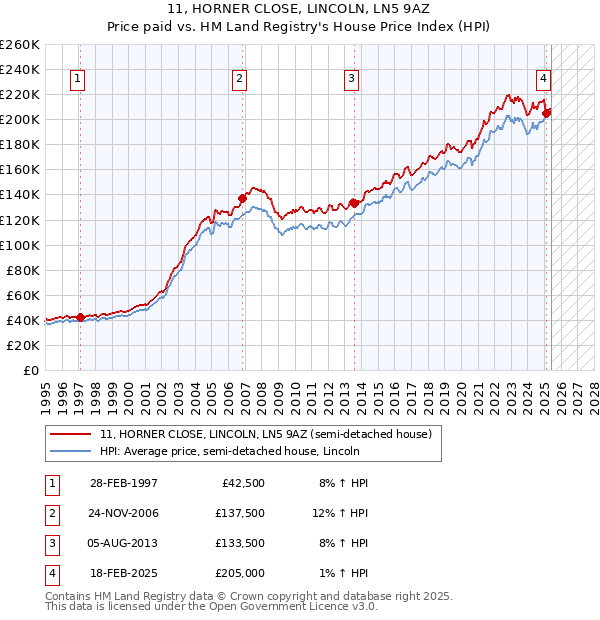 11, HORNER CLOSE, LINCOLN, LN5 9AZ: Price paid vs HM Land Registry's House Price Index