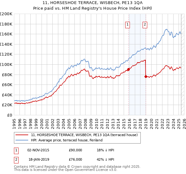 11, HORSESHOE TERRACE, WISBECH, PE13 1QA: Price paid vs HM Land Registry's House Price Index