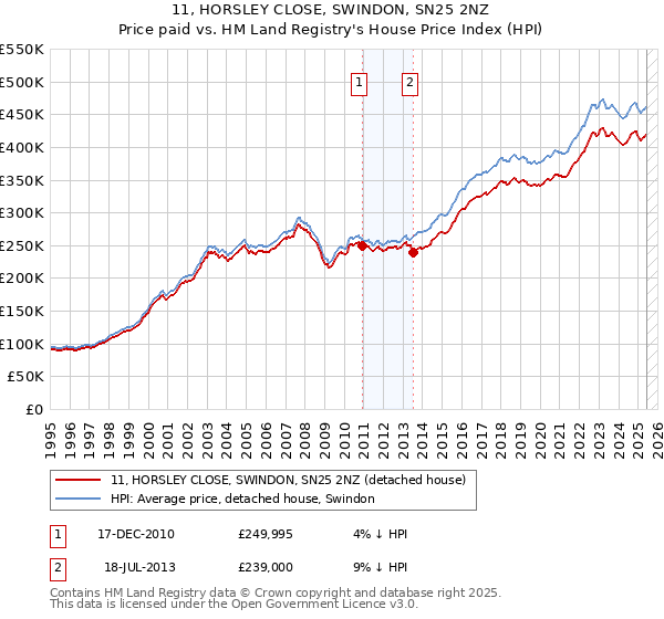 11, HORSLEY CLOSE, SWINDON, SN25 2NZ: Price paid vs HM Land Registry's House Price Index