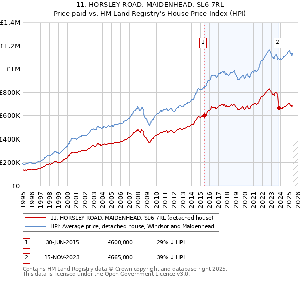 11, HORSLEY ROAD, MAIDENHEAD, SL6 7RL: Price paid vs HM Land Registry's House Price Index