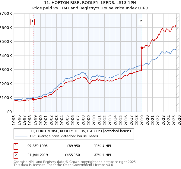 11, HORTON RISE, RODLEY, LEEDS, LS13 1PH: Price paid vs HM Land Registry's House Price Index