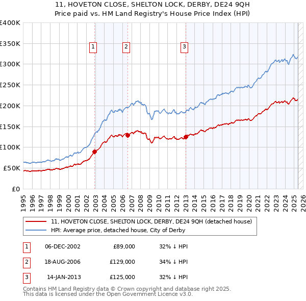11, HOVETON CLOSE, SHELTON LOCK, DERBY, DE24 9QH: Price paid vs HM Land Registry's House Price Index
