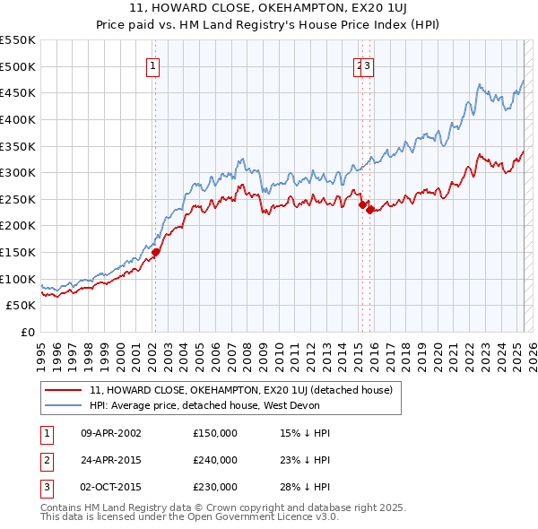 11, HOWARD CLOSE, OKEHAMPTON, EX20 1UJ: Price paid vs HM Land Registry's House Price Index