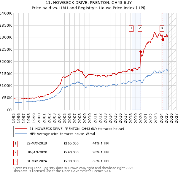 11, HOWBECK DRIVE, PRENTON, CH43 6UY: Price paid vs HM Land Registry's House Price Index