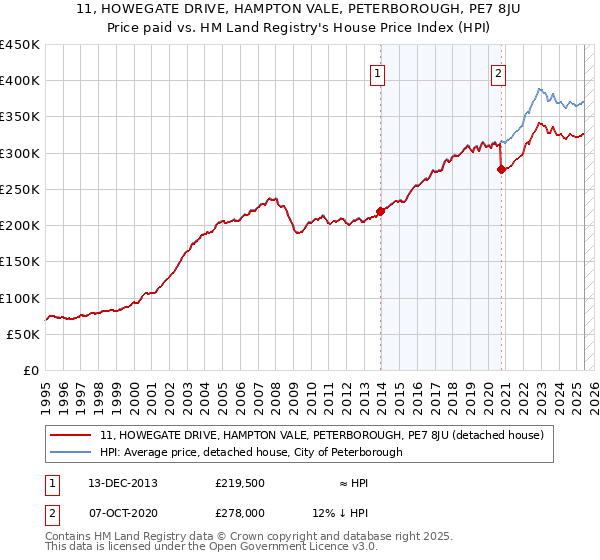 11, HOWEGATE DRIVE, HAMPTON VALE, PETERBOROUGH, PE7 8JU: Price paid vs HM Land Registry's House Price Index