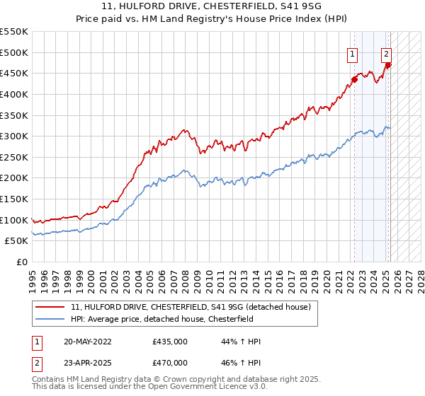 11, HULFORD DRIVE, CHESTERFIELD, S41 9SG: Price paid vs HM Land Registry's House Price Index