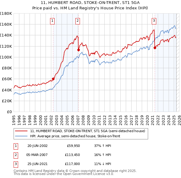 11, HUMBERT ROAD, STOKE-ON-TRENT, ST1 5GA: Price paid vs HM Land Registry's House Price Index