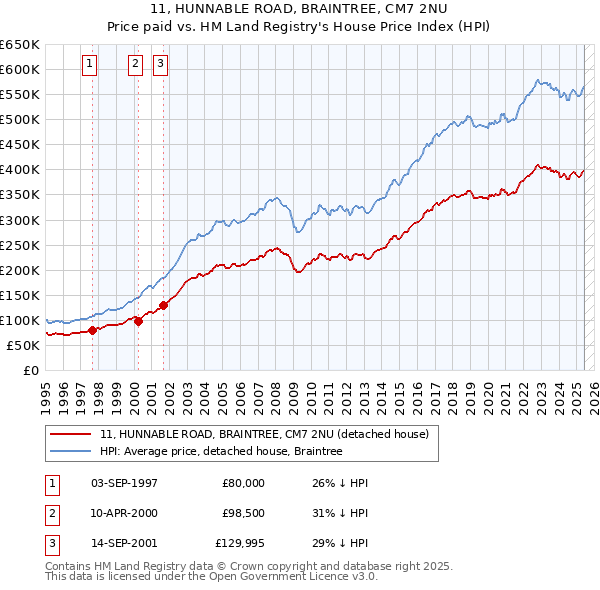 11, HUNNABLE ROAD, BRAINTREE, CM7 2NU: Price paid vs HM Land Registry's House Price Index
