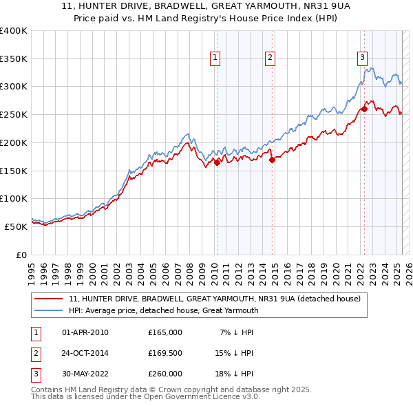 11, HUNTER DRIVE, BRADWELL, GREAT YARMOUTH, NR31 9UA: Price paid vs HM Land Registry's House Price Index