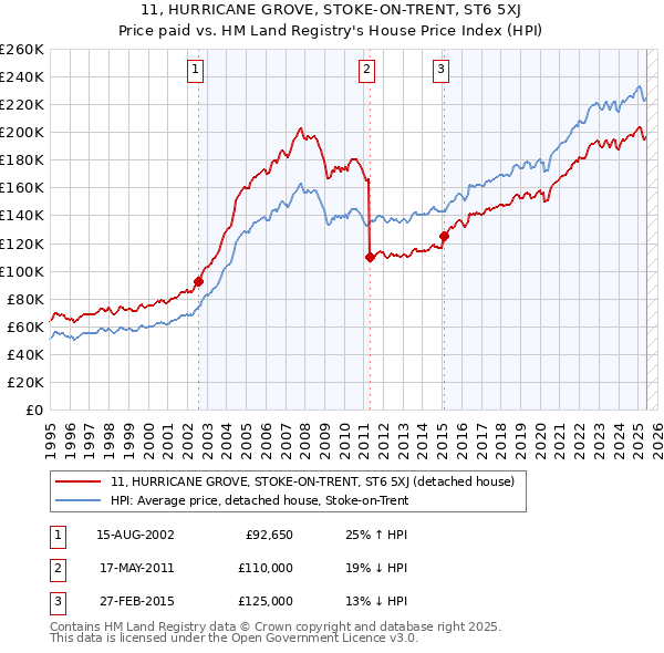 11, HURRICANE GROVE, STOKE-ON-TRENT, ST6 5XJ: Price paid vs HM Land Registry's House Price Index
