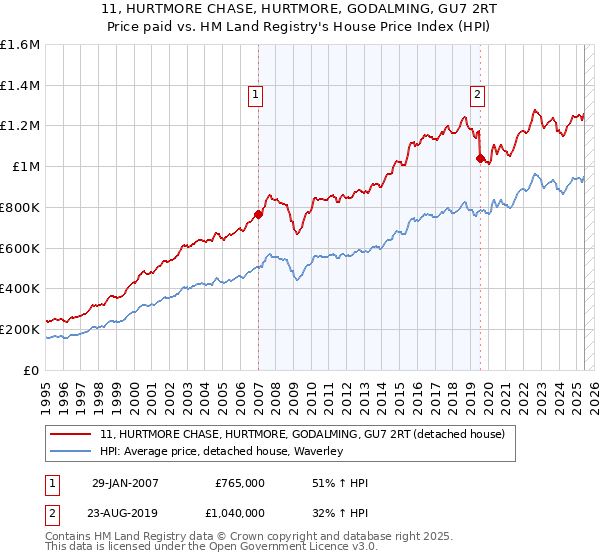 11, HURTMORE CHASE, HURTMORE, GODALMING, GU7 2RT: Price paid vs HM Land Registry's House Price Index
