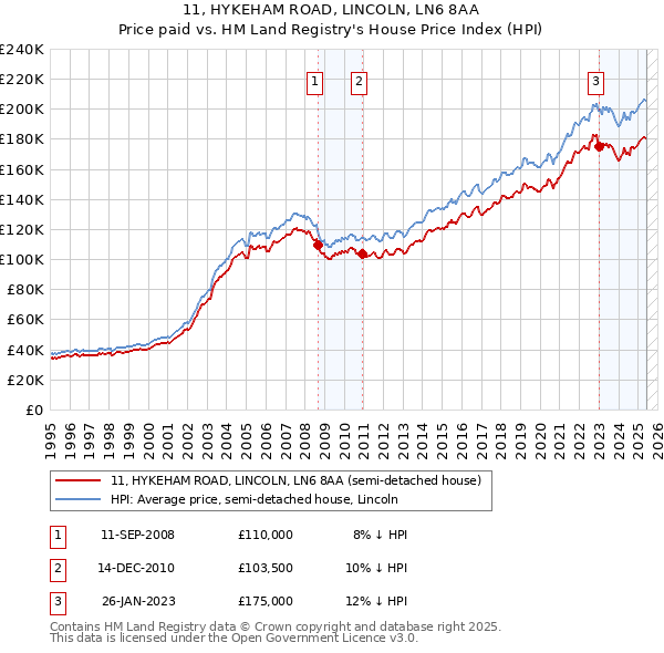 11, HYKEHAM ROAD, LINCOLN, LN6 8AA: Price paid vs HM Land Registry's House Price Index